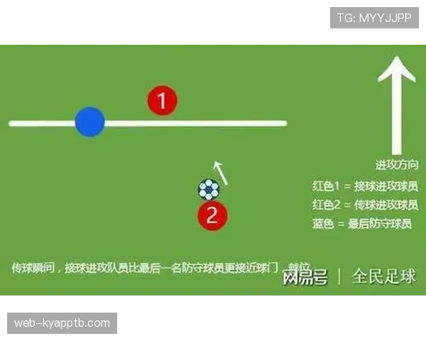 越位位置判定要点 球员须比倒数第二名防守队员更靠前且在对方半场
